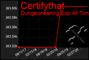 Total Graph of Certifythat