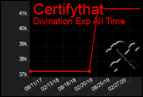 Total Graph of Certifythat