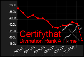 Total Graph of Certifythat