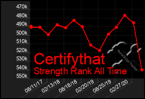 Total Graph of Certifythat