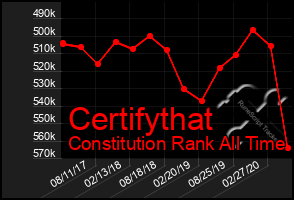 Total Graph of Certifythat