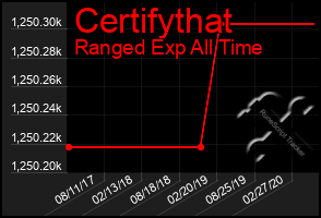 Total Graph of Certifythat