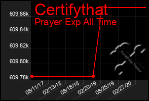 Total Graph of Certifythat