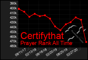 Total Graph of Certifythat