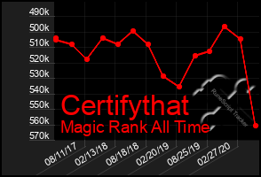 Total Graph of Certifythat