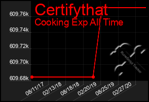 Total Graph of Certifythat