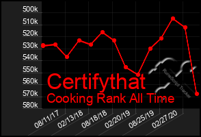 Total Graph of Certifythat