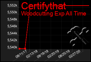 Total Graph of Certifythat