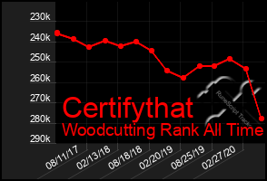 Total Graph of Certifythat