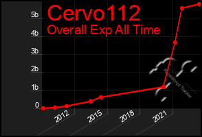 Total Graph of Cervo112