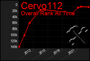 Total Graph of Cervo112