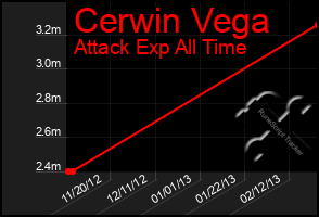 Total Graph of Cerwin Vega