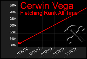 Total Graph of Cerwin Vega