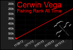 Total Graph of Cerwin Vega