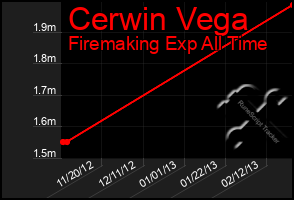 Total Graph of Cerwin Vega