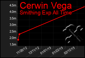 Total Graph of Cerwin Vega