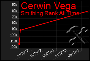 Total Graph of Cerwin Vega