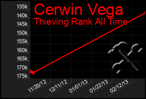 Total Graph of Cerwin Vega