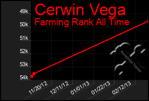 Total Graph of Cerwin Vega