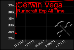 Total Graph of Cerwin Vega