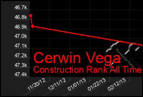 Total Graph of Cerwin Vega