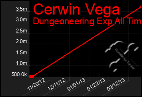 Total Graph of Cerwin Vega