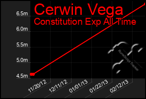 Total Graph of Cerwin Vega