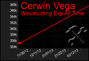 Total Graph of Cerwin Vega