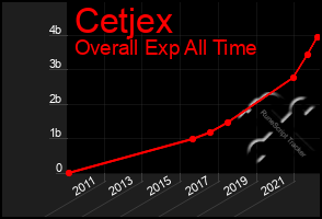 Total Graph of Cetjex