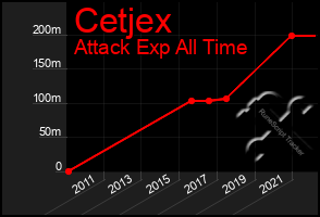 Total Graph of Cetjex