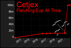 Total Graph of Cetjex