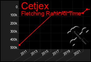 Total Graph of Cetjex