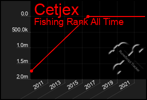 Total Graph of Cetjex