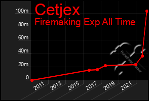 Total Graph of Cetjex