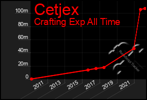 Total Graph of Cetjex