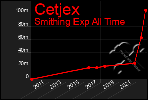 Total Graph of Cetjex