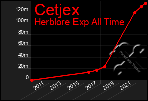 Total Graph of Cetjex