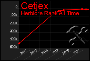 Total Graph of Cetjex