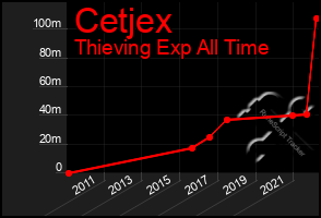 Total Graph of Cetjex