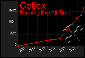 Total Graph of Cetjex