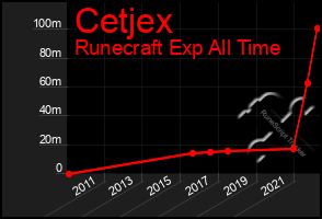 Total Graph of Cetjex