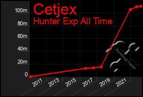 Total Graph of Cetjex