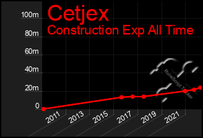 Total Graph of Cetjex