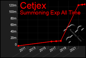 Total Graph of Cetjex