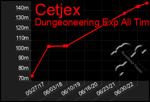 Total Graph of Cetjex