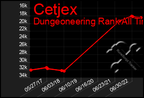 Total Graph of Cetjex