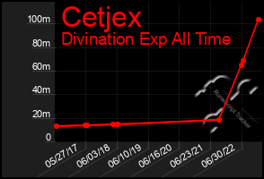 Total Graph of Cetjex