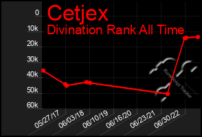 Total Graph of Cetjex