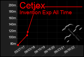 Total Graph of Cetjex