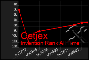 Total Graph of Cetjex